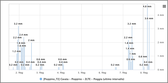 Livelli di pioggia misurati
