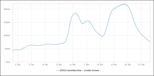 Grafico del livello del fiume Osone.